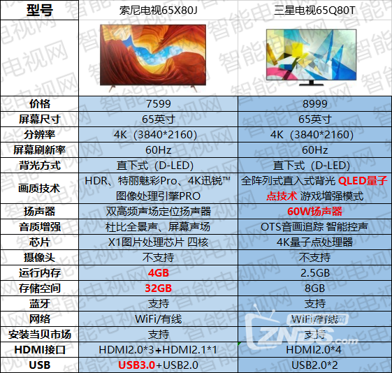 索尼电视x80j对比三星电视q80t65英寸电视怎么选