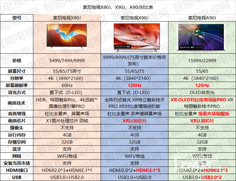 一图看出索尼电视x80j X90j A90j区别 Sony索尼电视 Znds