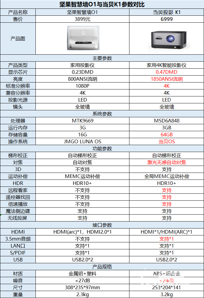 坚果o1pro参数图片