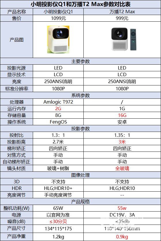 小明q1投影仪参数图片