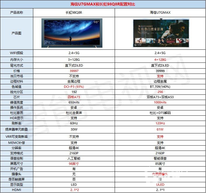 海信U7GMAX和长虹98Q8R参数区别 4万元价位电视哪款性价比高