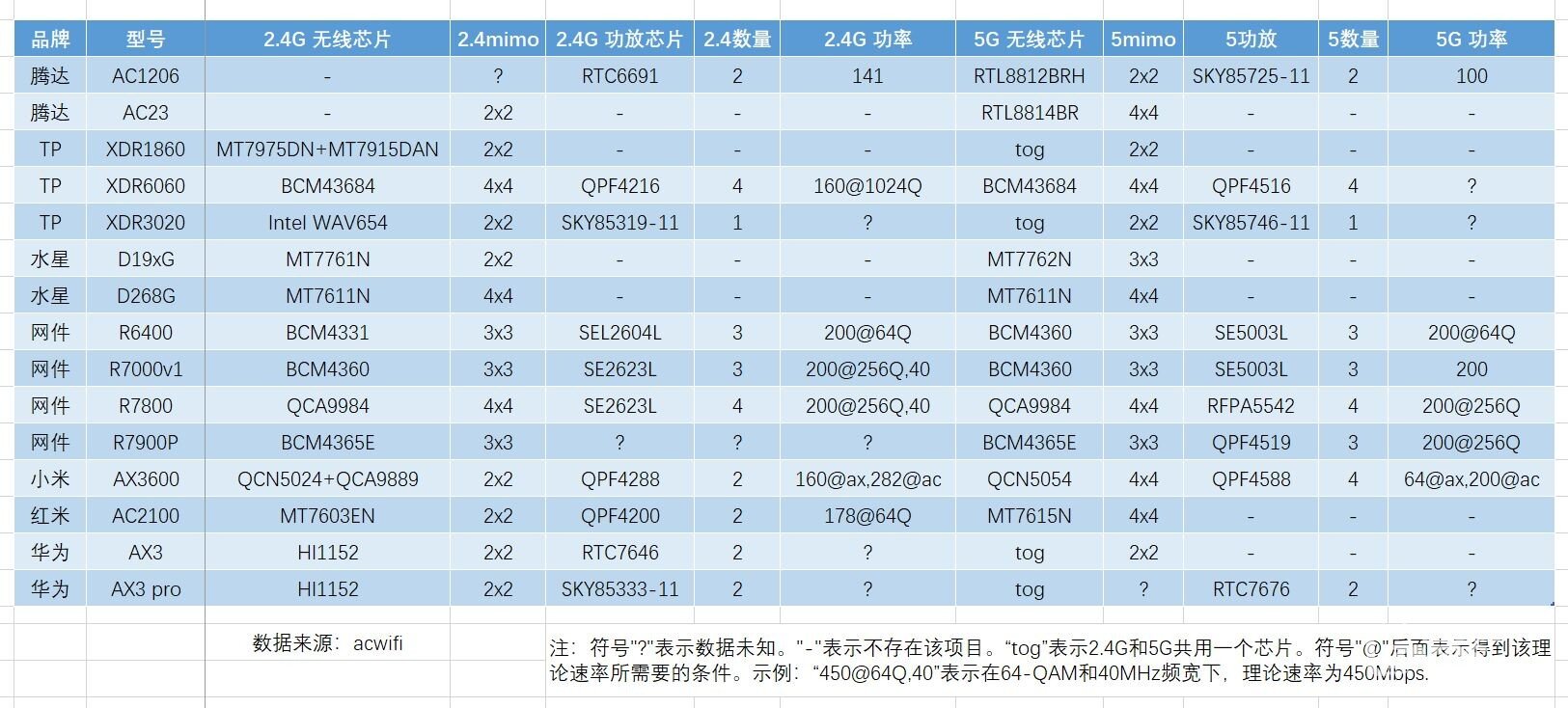 【干货】家用路由器怎么选？这几个参数很重要