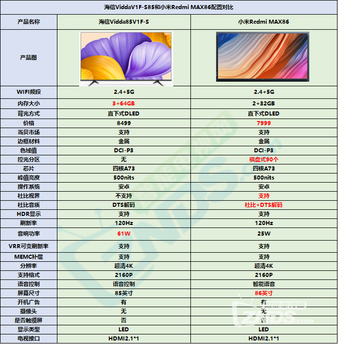 海信Vidda85V1F-S和小米Redmi MAX86参数对比 哪款大屏电视更好_小米电视_ZNDS