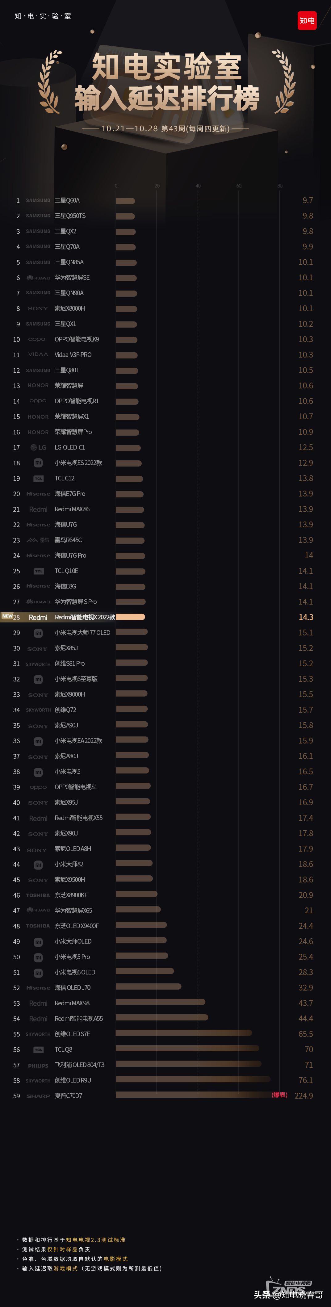 Redmi智能电视X 2022画质参数排名更新 一图看懂画质排行榜