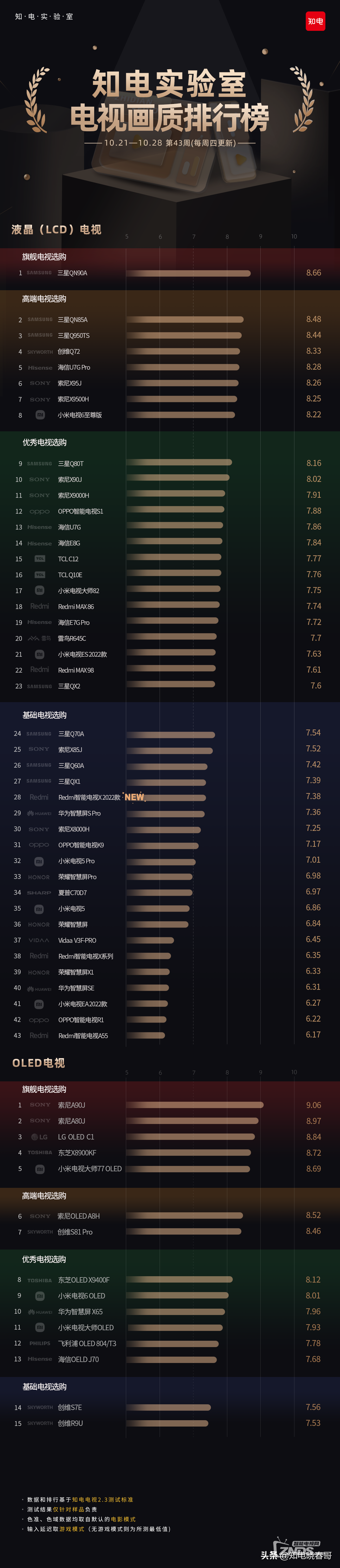 Redmi智能电视X 2022画质参数排名更新 一图看懂画质排行榜