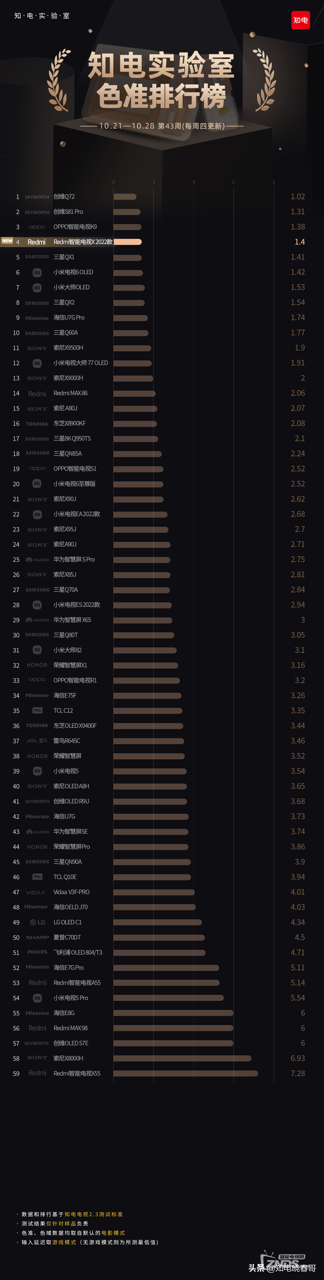 Redmi智能电视X 2022画质参数排名更新 一图看懂画质排行榜