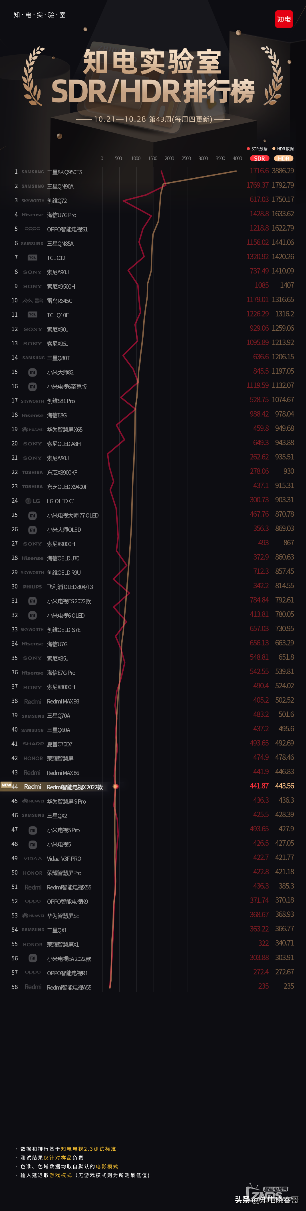 Redmi智能电视X 2022画质参数排名更新 一图看懂画质排行榜