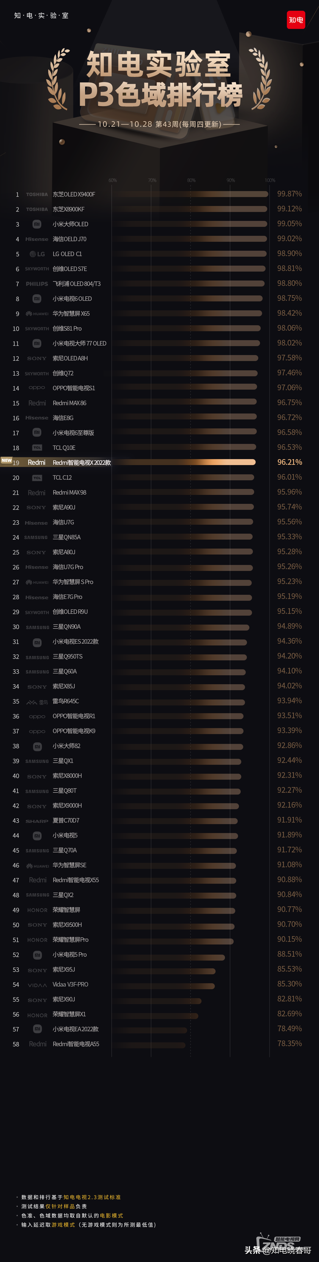 Redmi智能电视X 2022画质参数排名更新 一图看懂画质排行榜