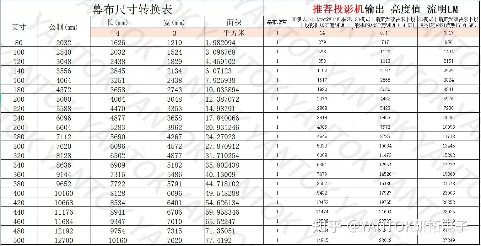 幕布尺寸与投影机亮度关系对应表,选投影机有用!