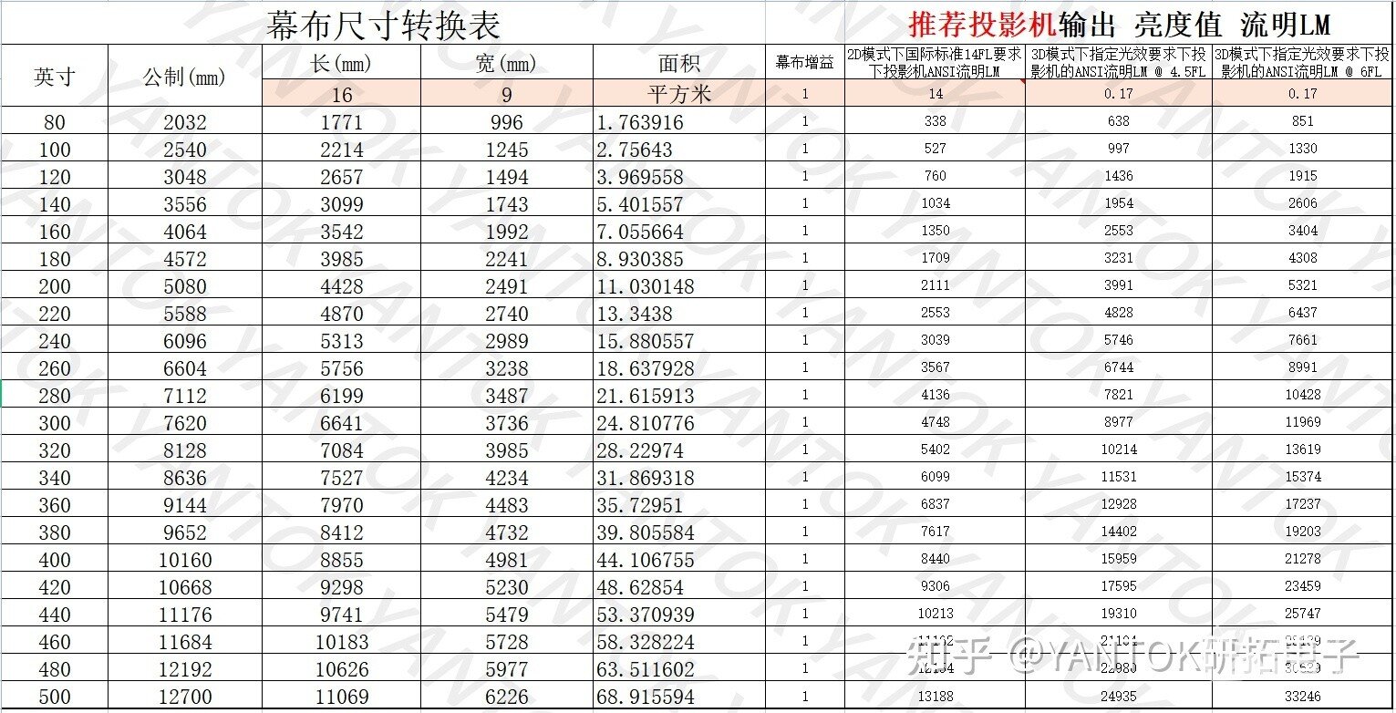 幕布尺寸与投影机亮度关系对应表,选投影机有用!