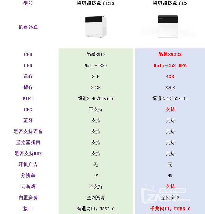 当贝盒子B3对比当贝盒子B1S，哪个更值得入手？一图告诉你
