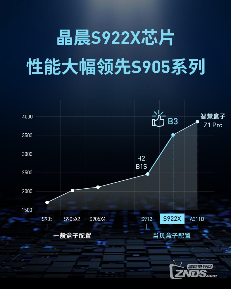 当贝盒子B3对比当贝盒子B1S，哪个更值得入手？一图告诉你