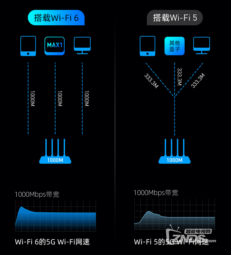 當(dāng)貝盒子MAX1搭載了wifi6.png