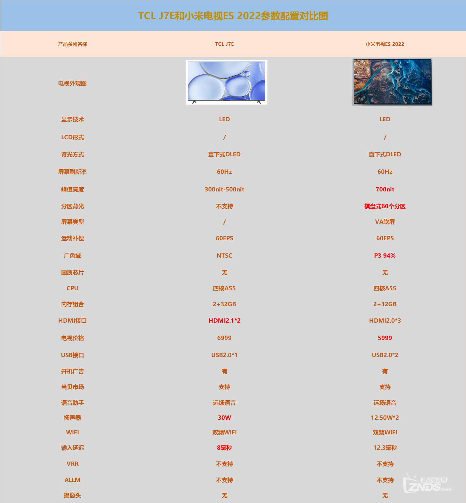 TCL J7E和小米電視ES配置區(qū)別.png