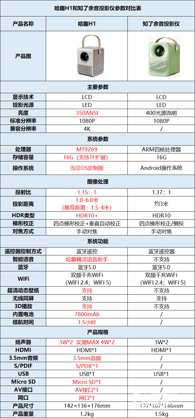 知了余音投影仪和哈趣H1对比有什么区别？哪款更好？