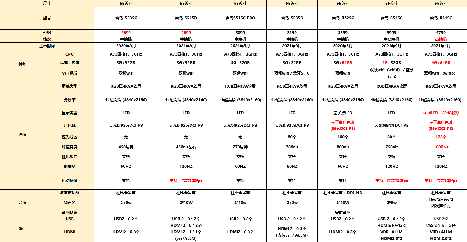 2022雷鸟电视怎么选雷鸟电视各系列不同尺寸对比推荐
