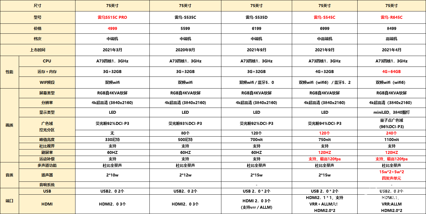 雷鸟电视75寸配置对比图png