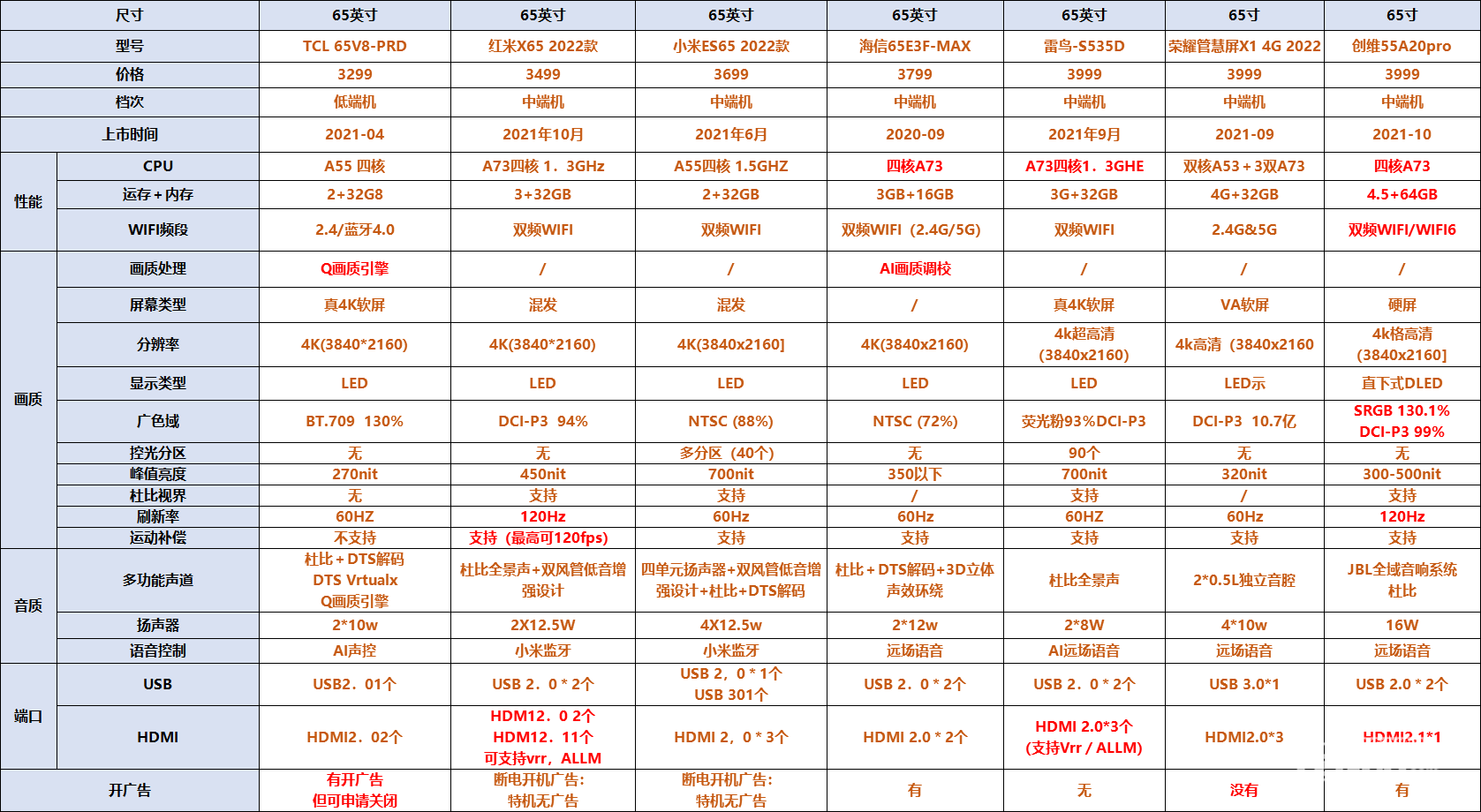 3K-4K價(jià)位65寸電視推薦.png