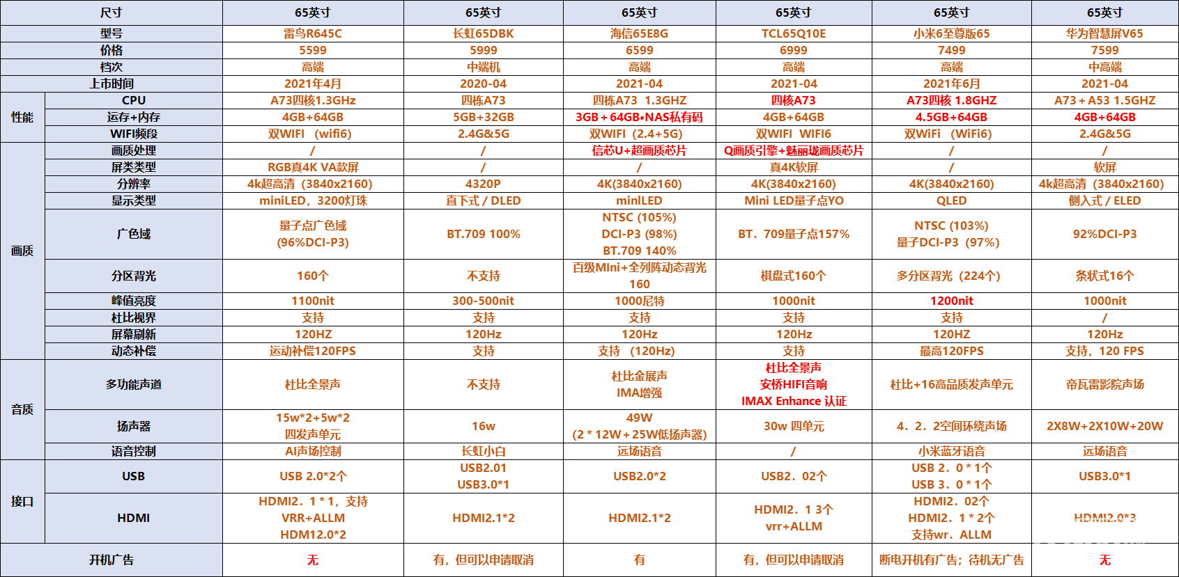 5K以上65寸價(jià)位電視配置對(duì)比.png