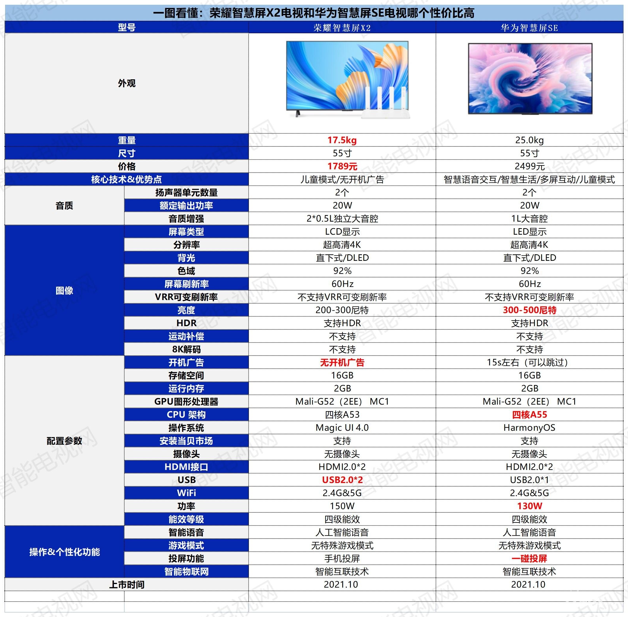 荣耀智慧屏X2和华为智慧屏SE哪款性价比高对比有什么区别_华为智慧屏_ZNDS