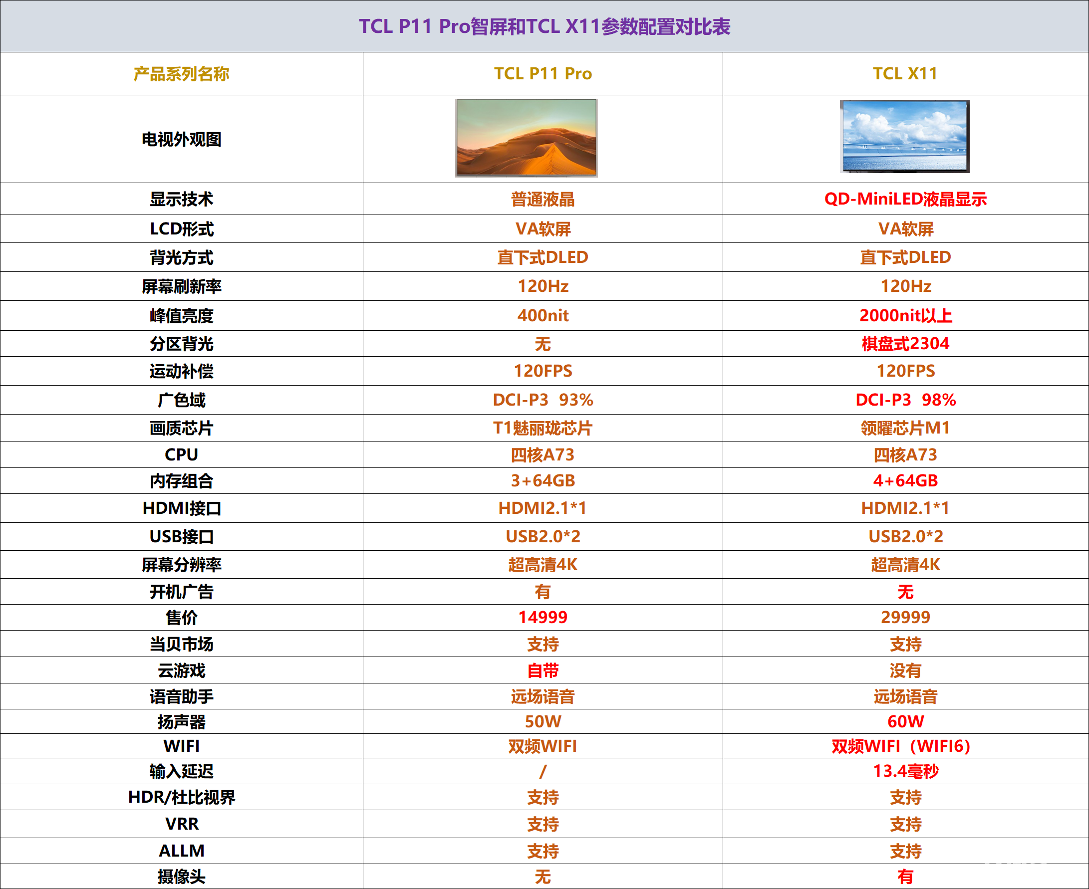 TCL P11pro和TCL X11配置对比.png