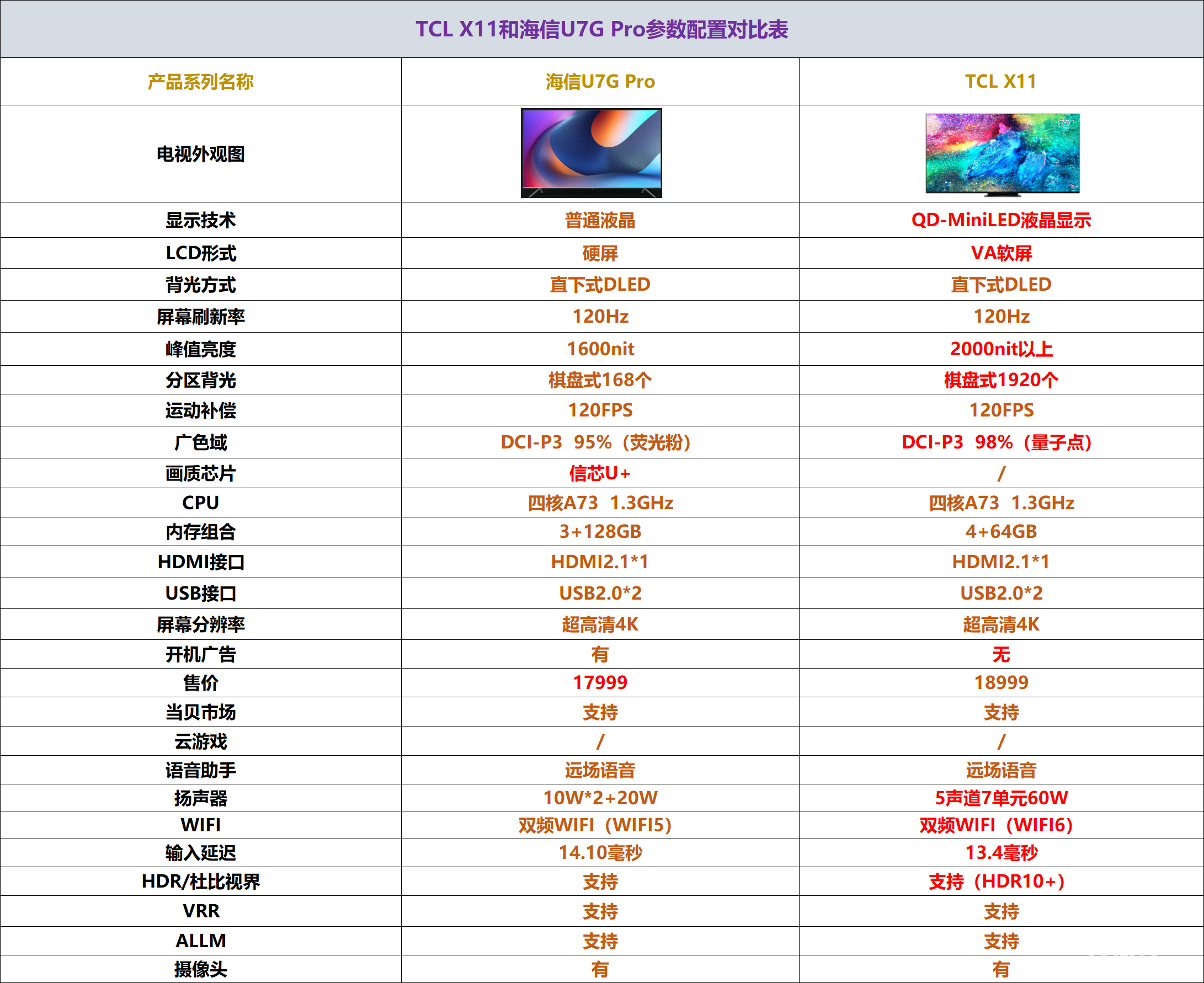 tclx11和海信u7gpro参数对比区别哪款电视配置更好