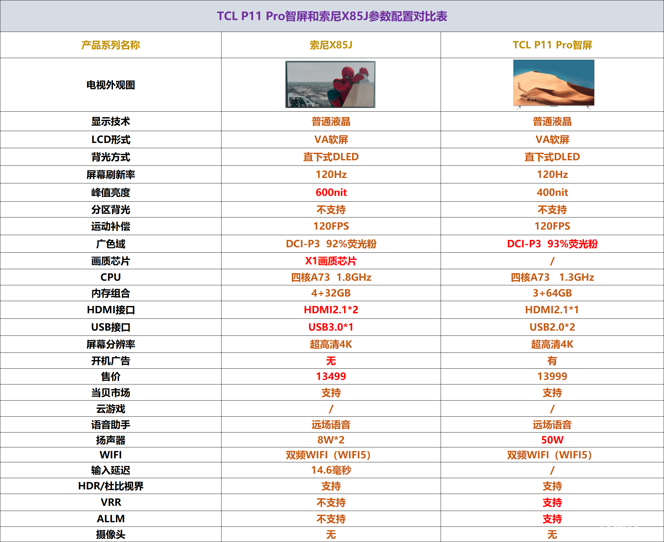 TCL P11 Pro智屏和索尼X85J参数对比区别 哪款画质配置更好