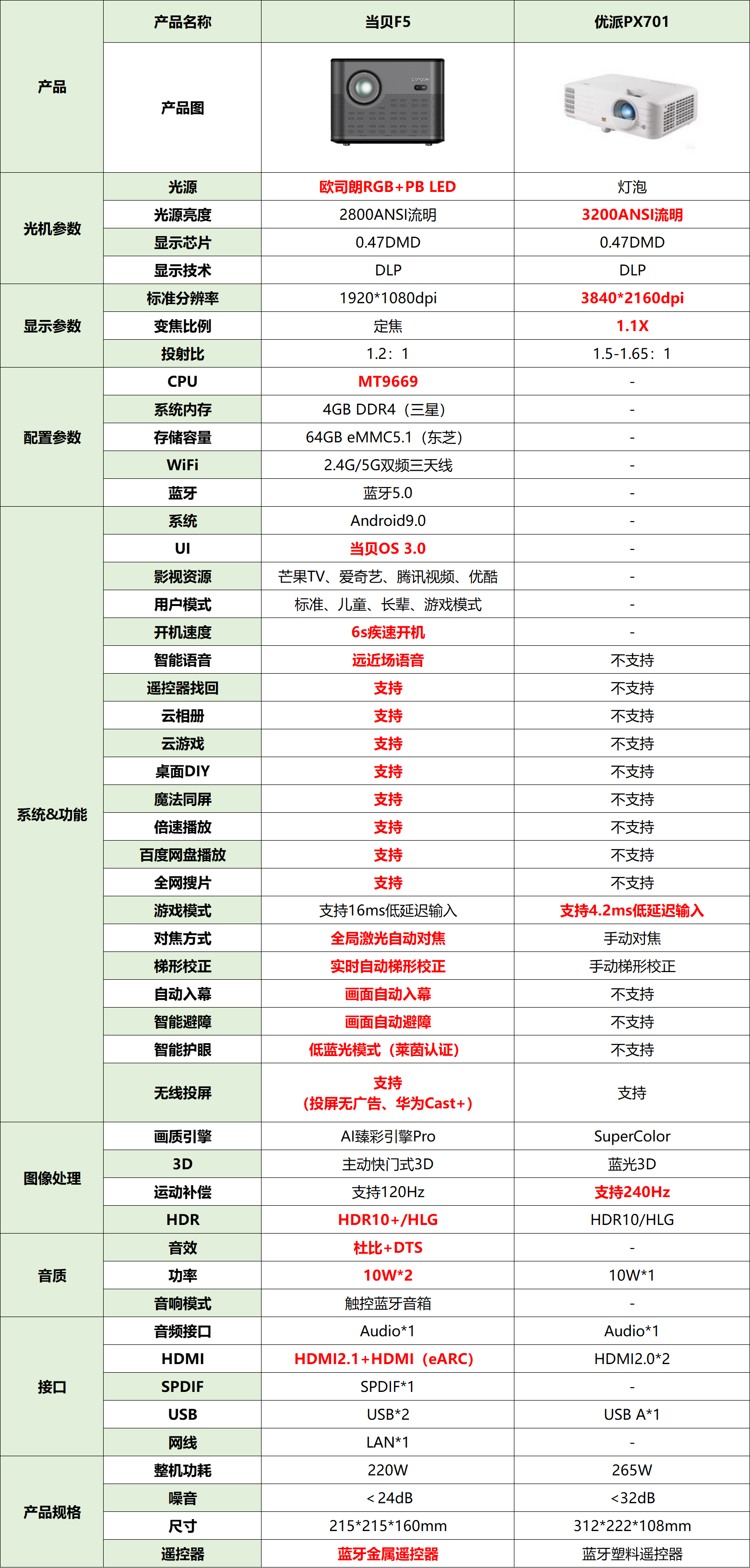 当贝F5和优派PX701 4K参数对比表.png