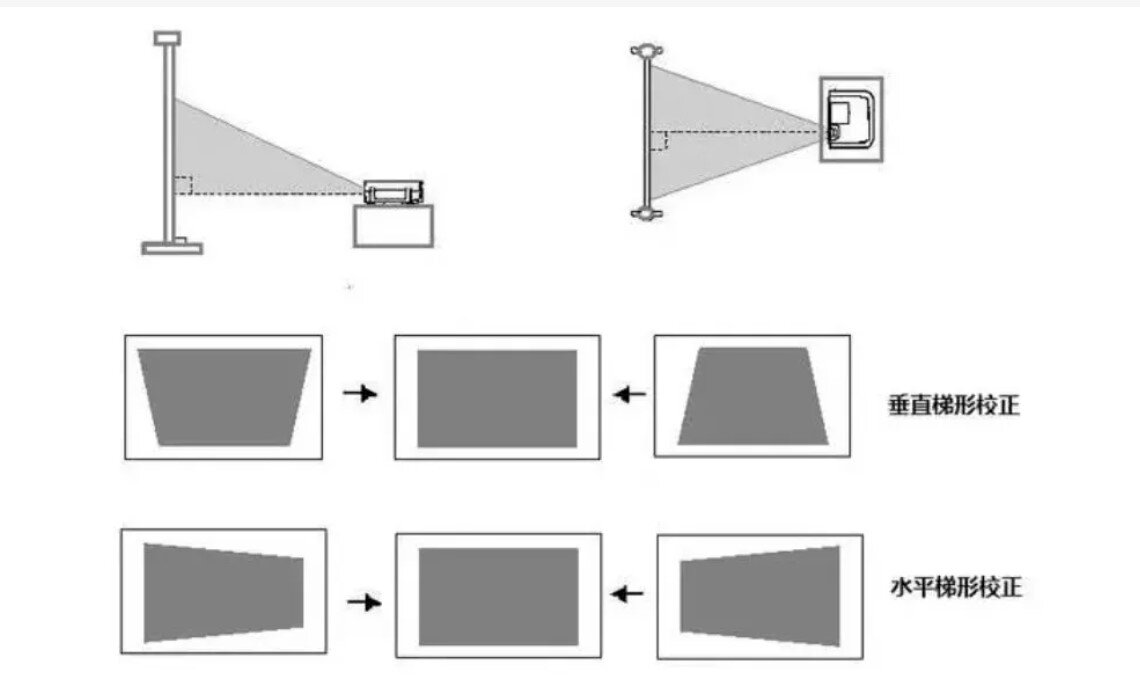 六向自动梯形校正投影仪为什么更好用当贝f5梯形校正优势