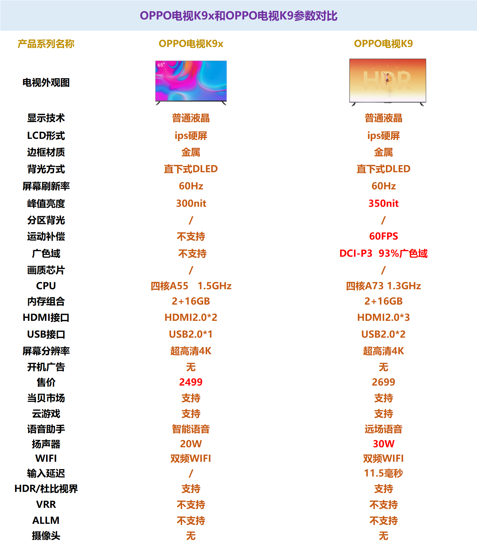 oppo电视k9x和oppo电视k9参数对比区别哪款电视配置更好