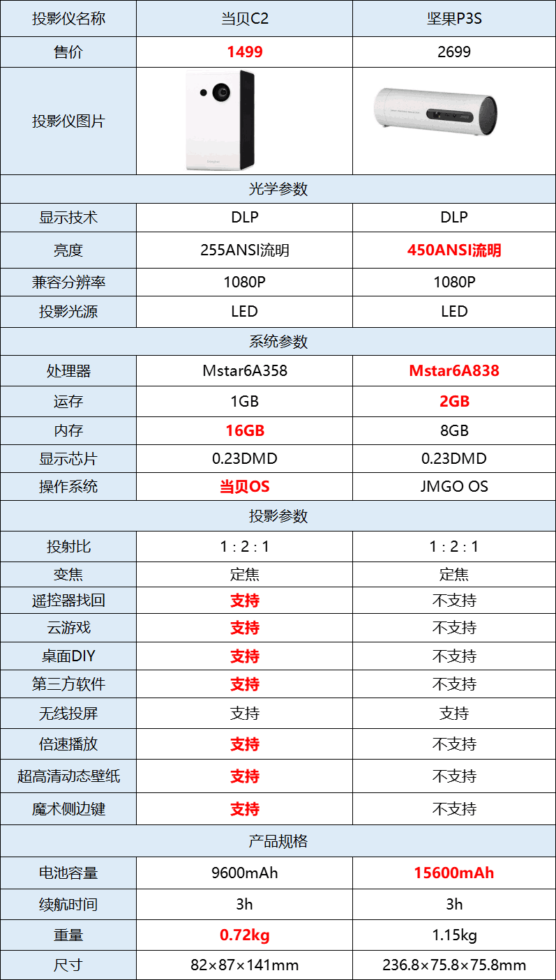 以上就是要和大家分享的坚果p3s和当贝c2两款投影参数详情对比,通过