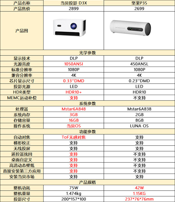 堅果P3S和當貝D3X.jpg