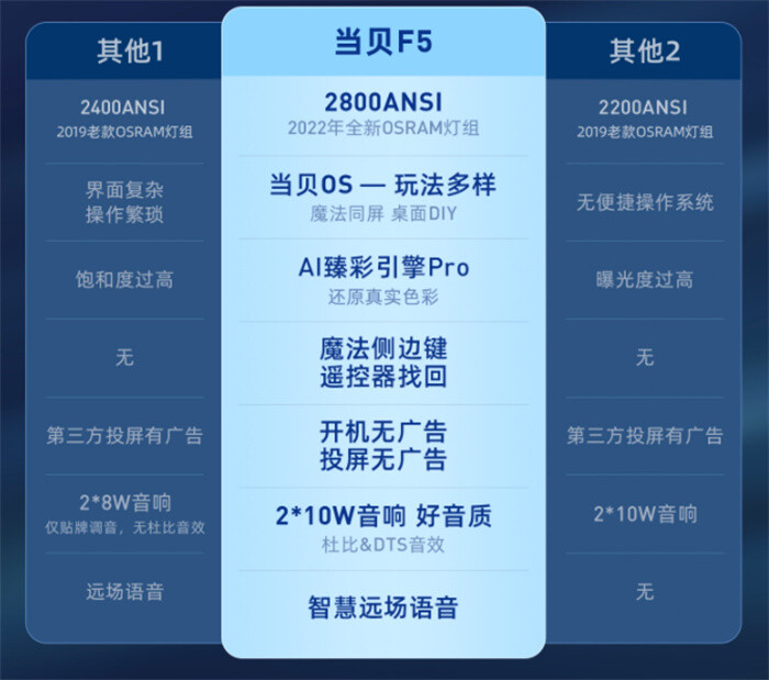 联想YOGA7000投影仪参数配置好不好？联想YOGA7000投影值得买吗