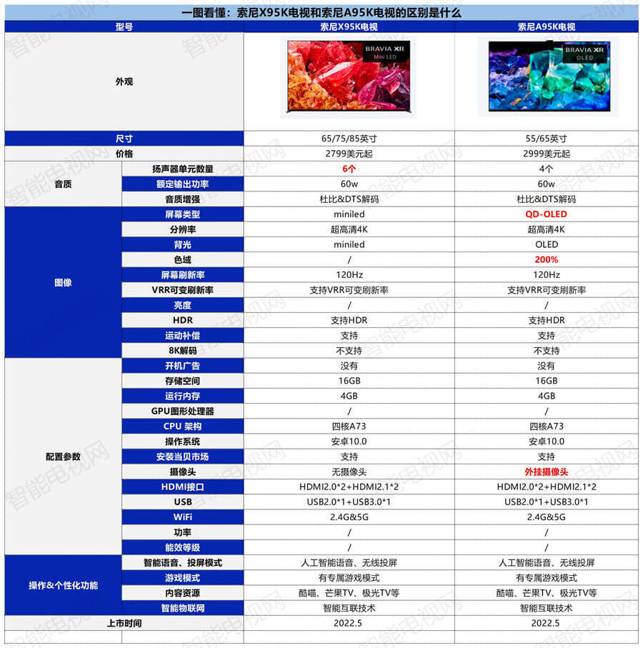 索尼X95K和A95K区别是什么