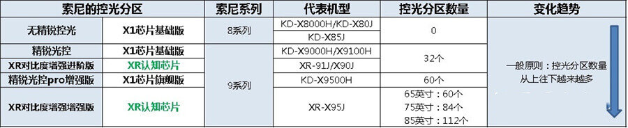 2022年索尼電視選購(gòu)指南