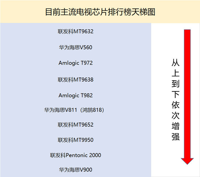 電視芯片性能天梯圖.jpg