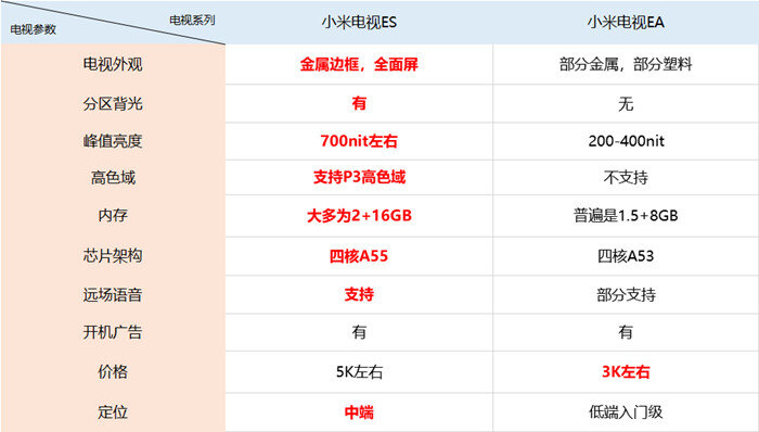 小米電視ES和EA區(qū)別.jpg
