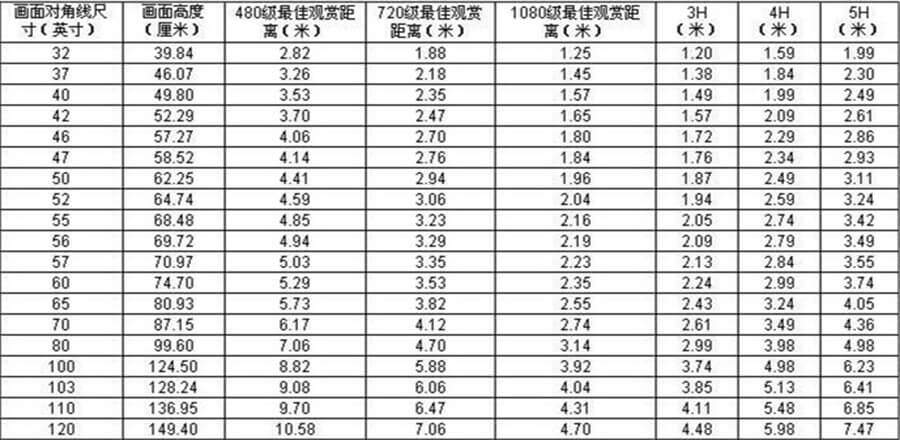 2022电视机尺寸一览表 