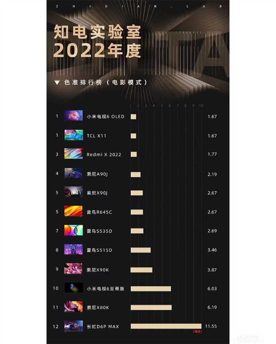 2022知电电视排行榜 