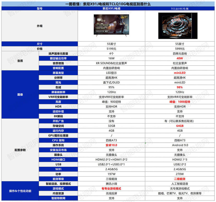 TCL55Q10G和索尼X91J哪個好