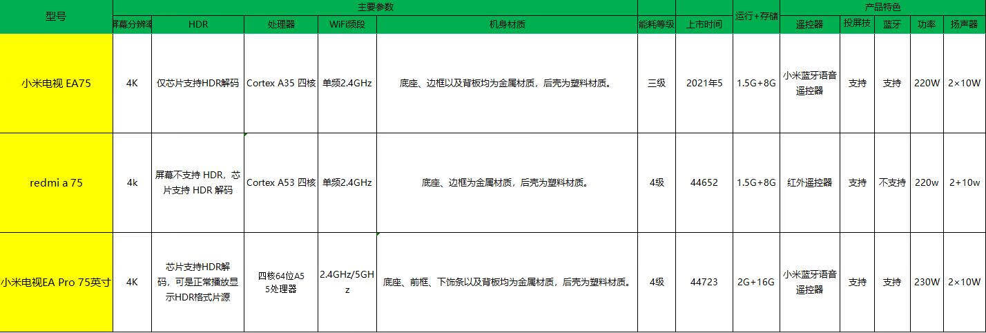 小米电视75EA Pro、小米电视EA75、红米电视A75有什么区别.jpg