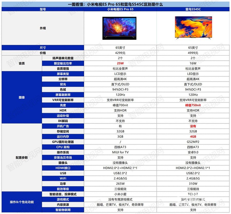 小米電視ES Pro 65和雷鳥(niǎo)S545C哪個(gè)好