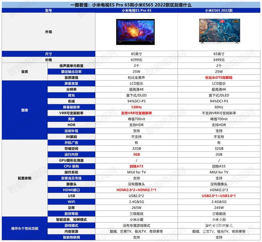 小米电视ES Pro 65寸和小米ES65 2022有什么区别