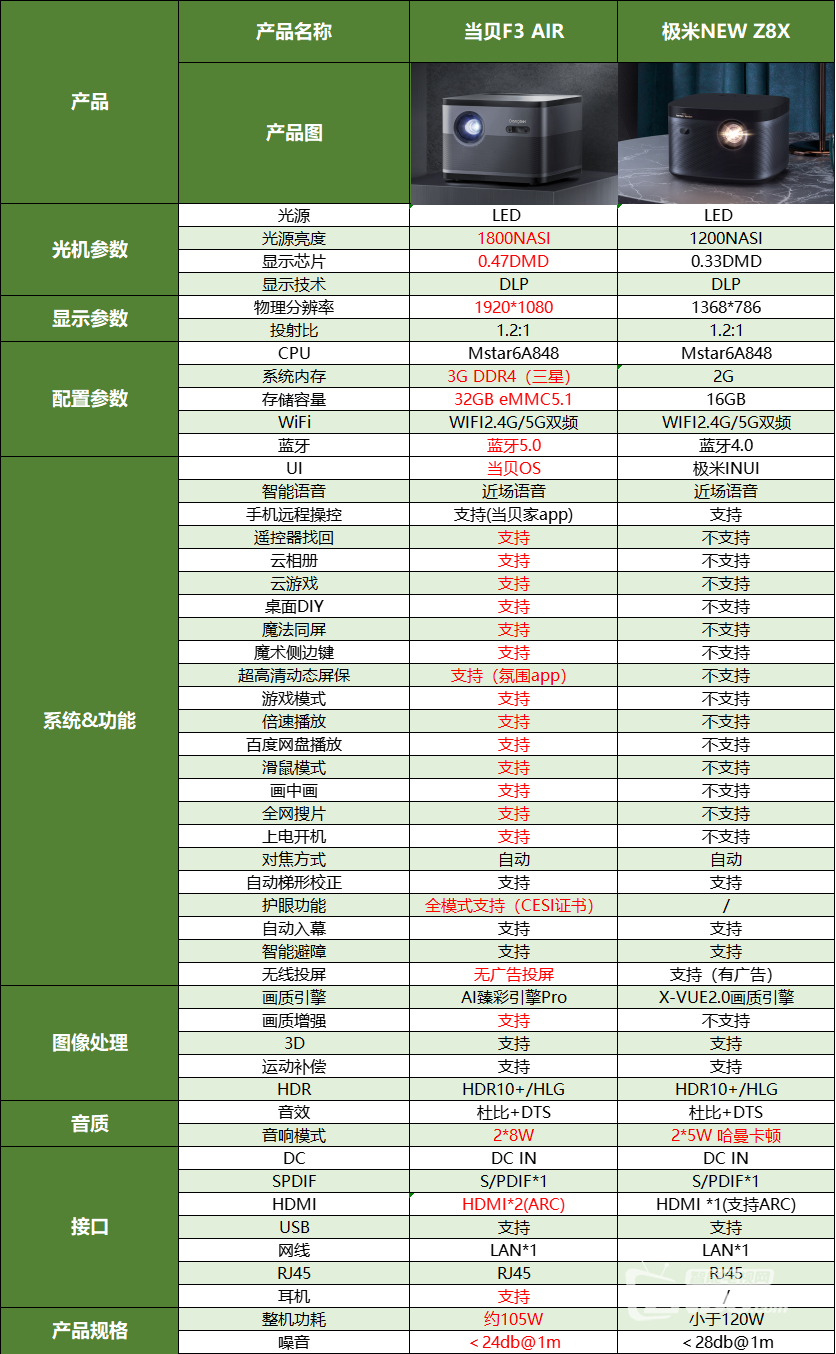 当贝F3Air和极米NEWZ8X投影仪对比评测，两款投影那款性价比高