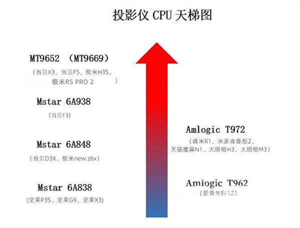 当贝F3 Air和米家2Pro投影仪对比那个好？参数对比一看便知
