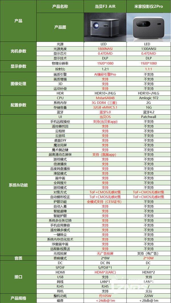 当贝F3 Air和米家2Pro投影仪对比那个好？参数对比一看便知