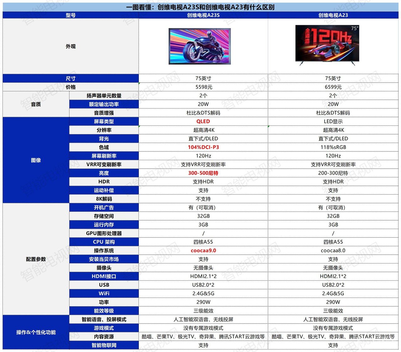 创维电视A23S和A23哪个好