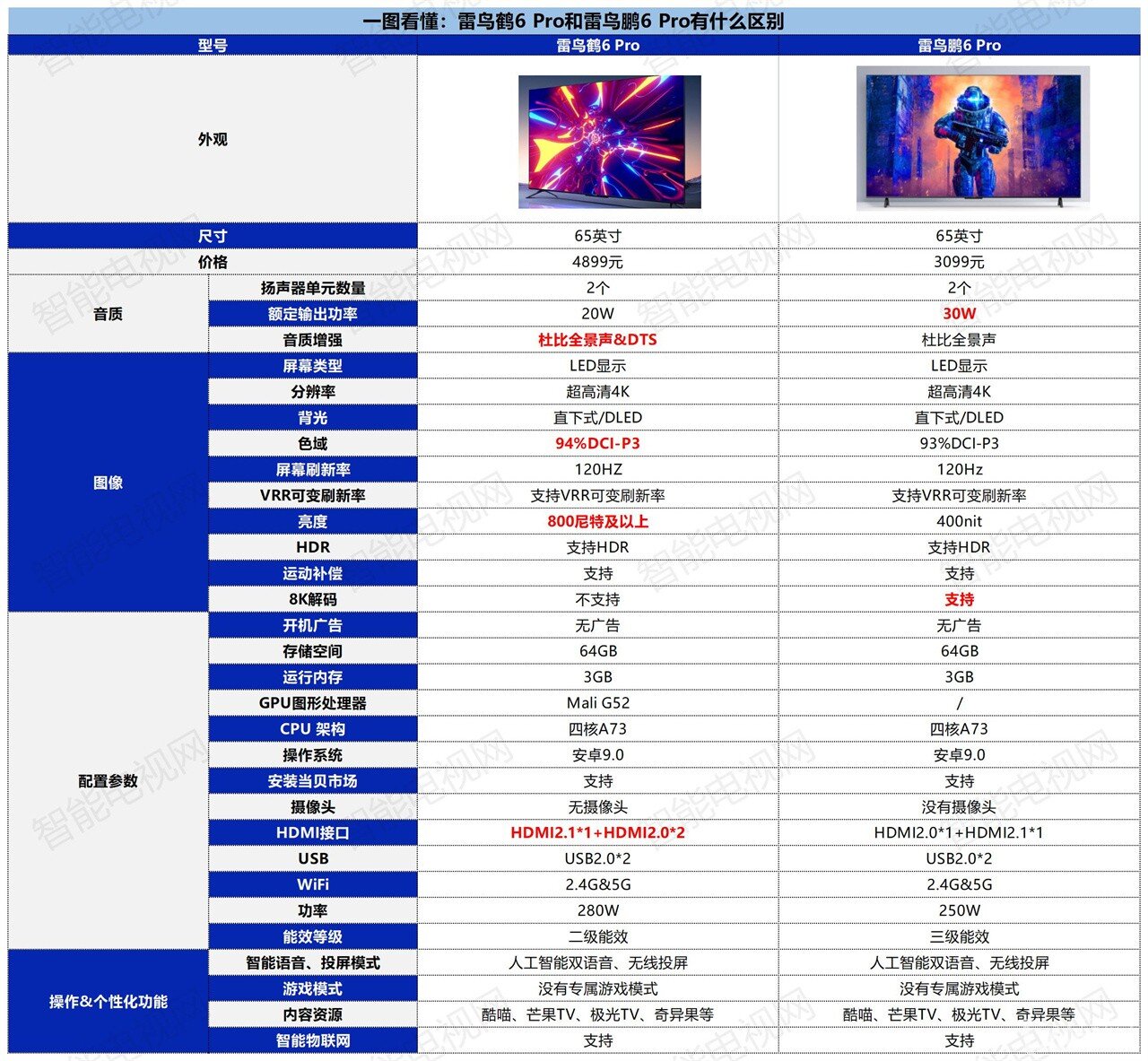 雷鸟鹤6 Pro和鹏6 Pro哪个好