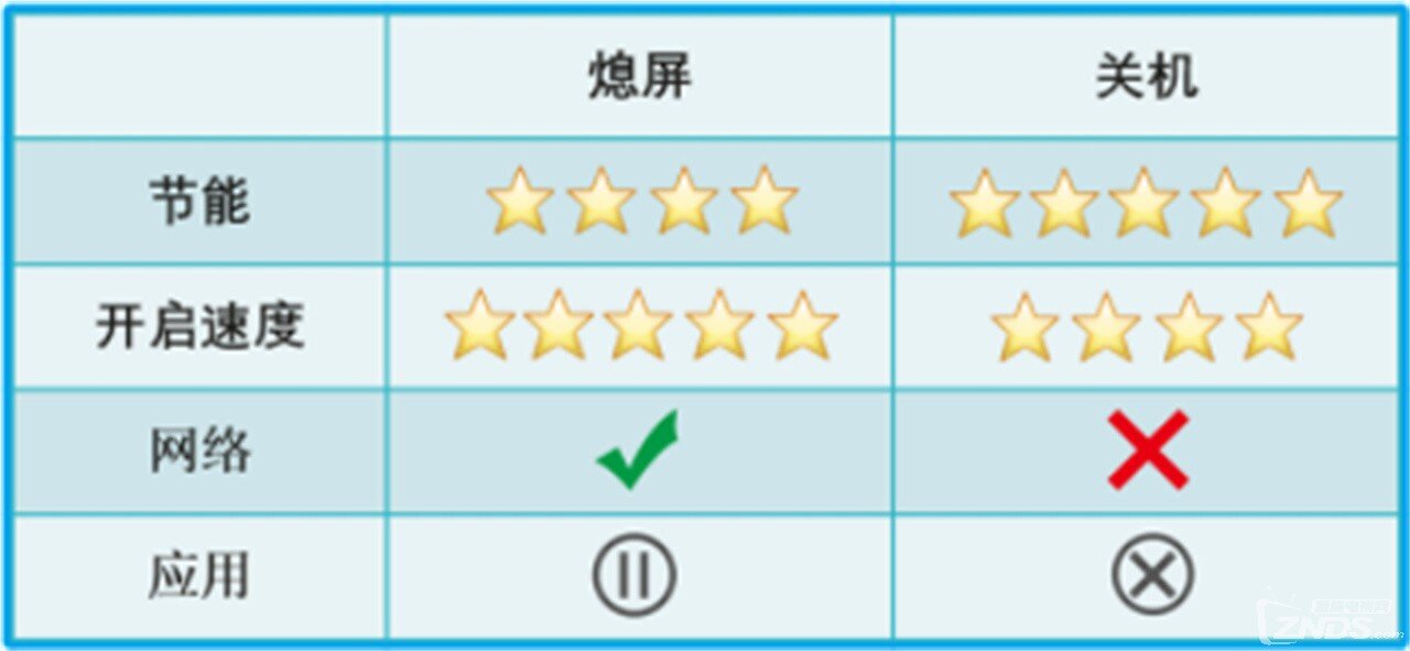 华为智慧屏不使用时应该选熄屏vs关机？