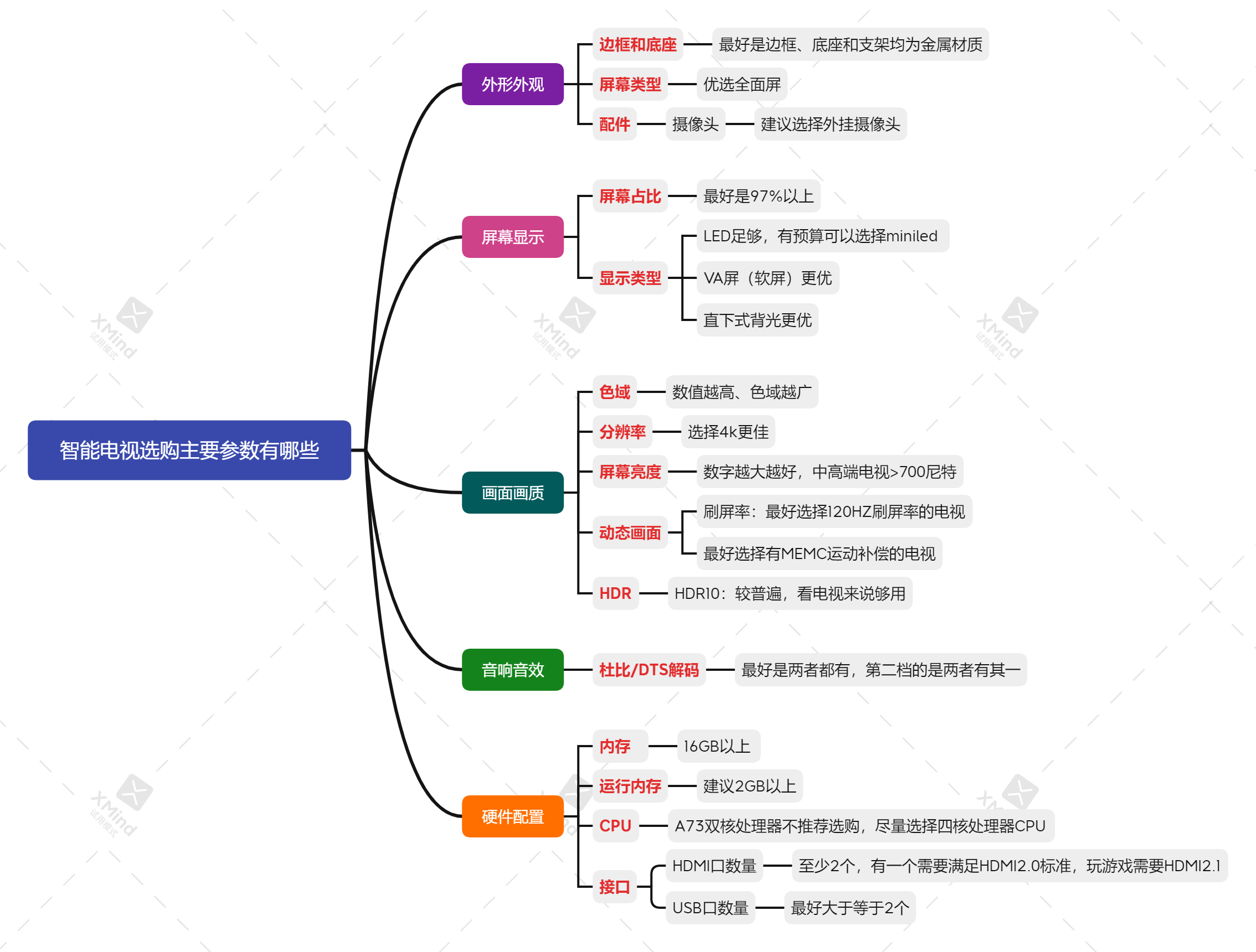 智能電視選購(gòu)主要參數(shù)參考-簡(jiǎn)化版.png